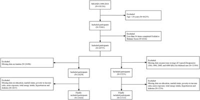 Association of oxidative balance score with hearing loss and tinnitus: NHANES 1999–2018